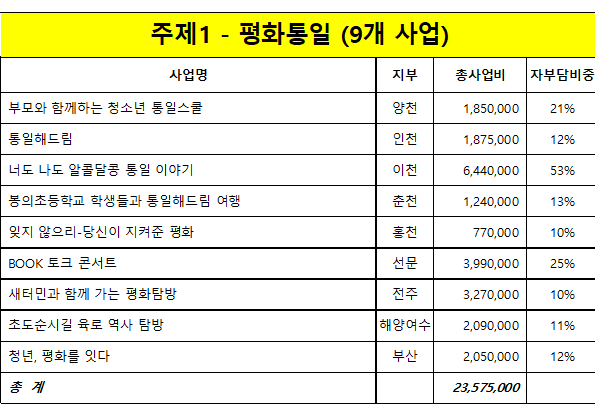 2022 지부 지원사업 심사 결과 발표 (지침 및 서식자료 업데이트)